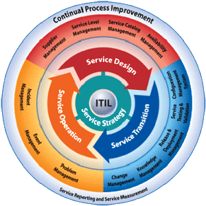 Ciclo-Vida-Serviço-ITIL