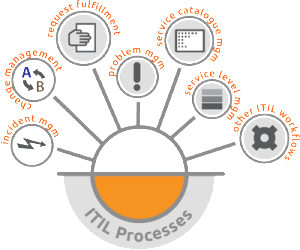 ITIL nas organizações