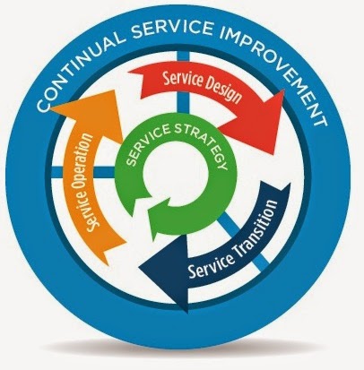 Ciclo de Vida de Serviços