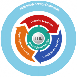 ITIL Ciclo de Vida de Serviço